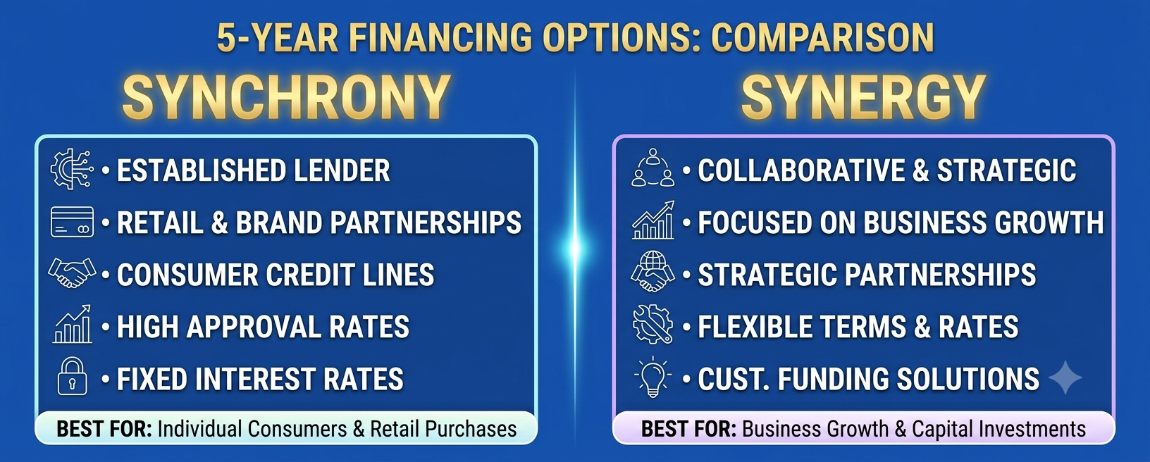 A clear and detailed infographic comparing two 5-year financing options. The overall title, "5-YEAR FINANCING OPTIONS: COMPARISON," is at the top in gold text on a blue background. The left side, labeled "SYNCHRONY" (gold text) within a light-blue framed box, lists key features with icons: • ESTABLISHED LENDER (gear icon) • RETAIL & BRAND PARTNERSHIPS (credit card icon) • CONSUMER CREDIT LINES (handshake icon) • HIGH APPROVAL RATES (chart icon) • FIXED INTEREST RATES (lock icon) Below this list, a separate text box states: "BEST FOR: Individual Consumers & Retail Purchases." The right side, labeled "SYNERGY" (gold text) within a light-purple framed box, lists key features with icons: • COLLABORATIVE & STRATEGIC (connected people icon) • FOCUSED ON BUSINESS GROWTH (chart icon) • STRATEGIC PARTNERSHIPS (handshake and globe icon) • FLEXIBLE TERMS & RATES (gear and wrench icon) • CUST. FUNDING SOLUTIONS (lightbulb icon) Below this list, a separate text box states: "BEST FOR: Business Growth & Capital Investments." The background features a glowing white light dividing the two columns and subtle blue hexagonal patterns.